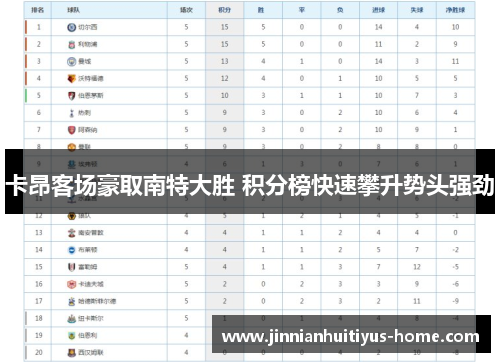 卡昂客场豪取南特大胜 积分榜快速攀升势头强劲